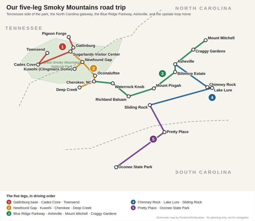 Schematic map of a five-leg Smoky Mountains road trip loop through Gatlinburg, Cades Cove, Cherokee, the Blue Ridge Parkway, Asheville, Chimney Rock, Sliding Rock, Pretty Place and Oconee State Park, with the five legs listed below the map
